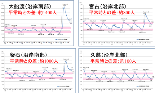 図表２　地域別の有効求職者数の推移―沿岸全体で約3,000人の雇用創出が必要―創出が必要―