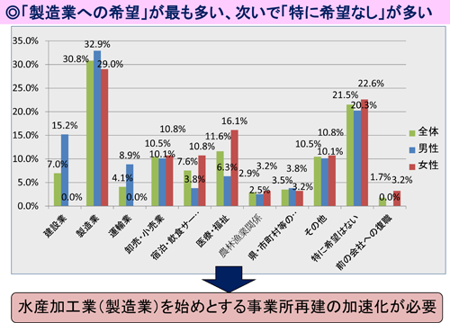 図表３　希望業種の状況（求職者調査（Ｈ24.1）から）