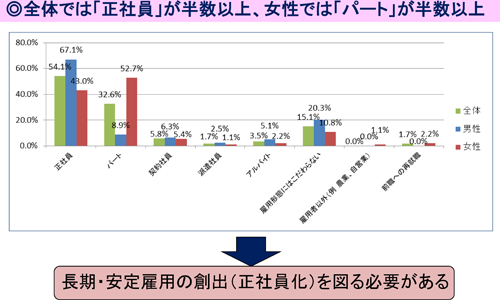 図表４　希望する雇用形態（求職者調査（Ｈ24.1）から）