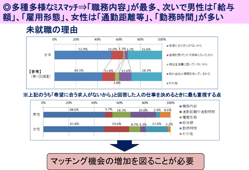 図表５　ミスマッチの要因（求職者調査（Ｈ24.1）から）