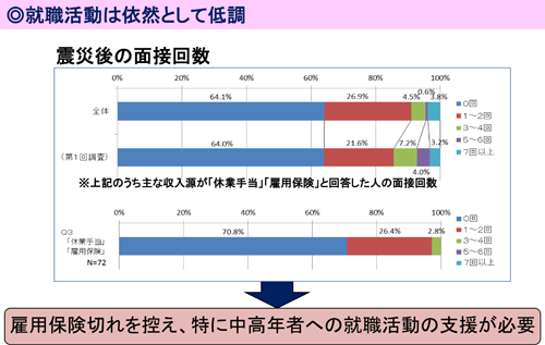 図表６　就職活動の状況（求職者調査（Ｈ24.1）から）