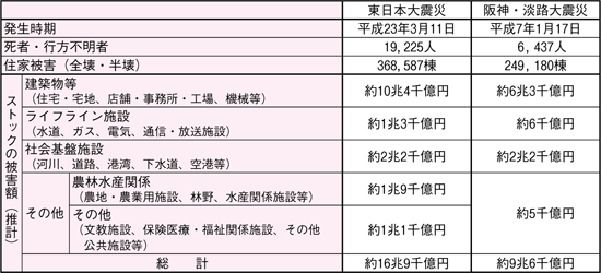 図表１　東日本大震災と阪神・淡路大震災の被害状況