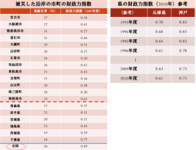 図表３　被災した沿岸の市町の財政力指数