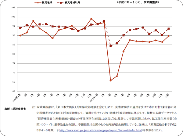 図表４　震災に係る地域別鉱工業指数試算値の推移