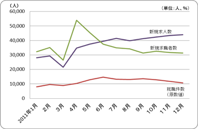 図表５　被災３県の新規求人・求職等の状況（季節調整値）