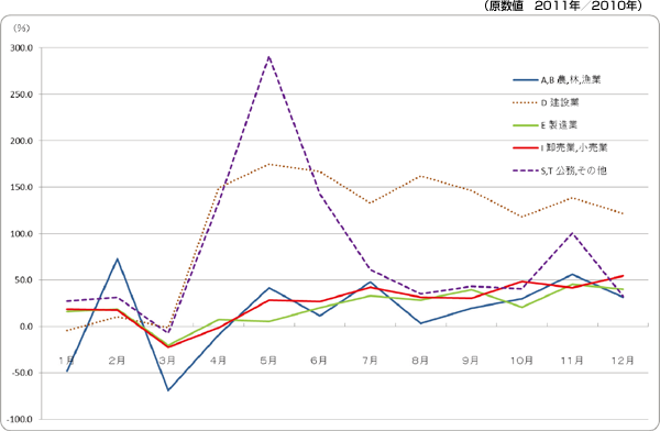 図表６　被災３県の産業別新規求人数の前年同月比　（原数値　2011年／2010年）