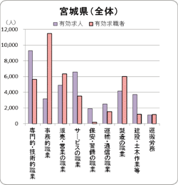 図表7 宮城県の職種別求人・求職の状況(2011年12月分) 図表7 宮城県の職種別求人・求職の状況(2011年12月分)