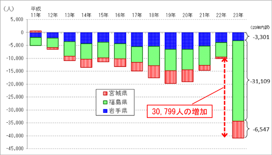 図表8 被災3県における転入超過(平成11年~平成23年(3~12月期合計)) 図表8 被災3県における転入超過(平成11年~平成23年(3~12月期合計))