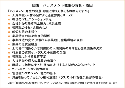 図表　ハラスメント発生の背景・原因