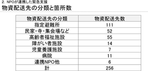 物資配送先の分類と箇所数