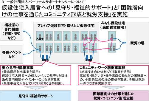 仮設住宅入居者への「見守り・福祉的サポート」と「困難層向けの仕事を通じたコミュニティ形成と就労支援」を実施