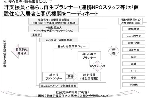 絆支援員と暮らし再生プランナー（連携NPOスタッフ等）が仮設住宅入居者と関係機関をコーディネート