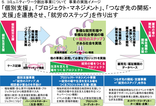 「個別支援」、「プロジェクト・マネジメント」、「つなぎ先の開拓・支援」を連携させ、「就労のステップ」を作り出す