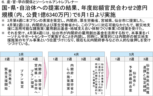 国・県・自治体への提案の結果、年度総額官民合わせ2億円規模（内、公費1億6340万円）で6月1日より実施