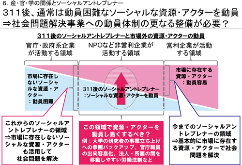 ３１１後のソーシャルアントレプレナーと市場外の資源・アクターの動員