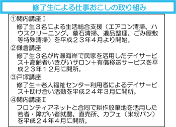 修了生による仕事おこしの取り組み