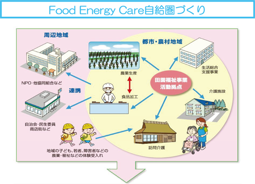 Food Energy Care自給圏づくり