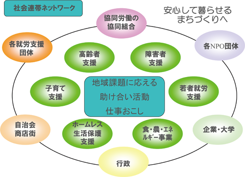 社会連帯ネットワーク