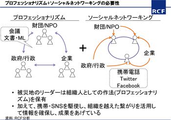 プロフェッショナリズム+ソーシャルネットワーキングの必要性