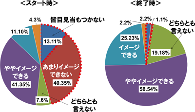 図表４