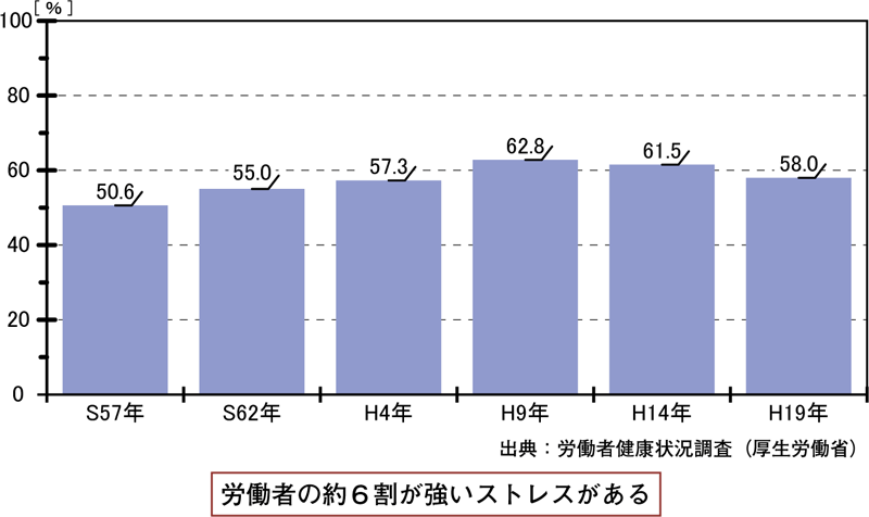 図表１ グラフ 「労働者の約６割が強いストレスがある」