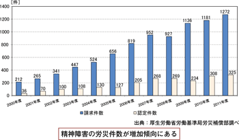 図表３ グラフ 「精神障害の労災件数が増加傾向にある」 クリックで拡大表示