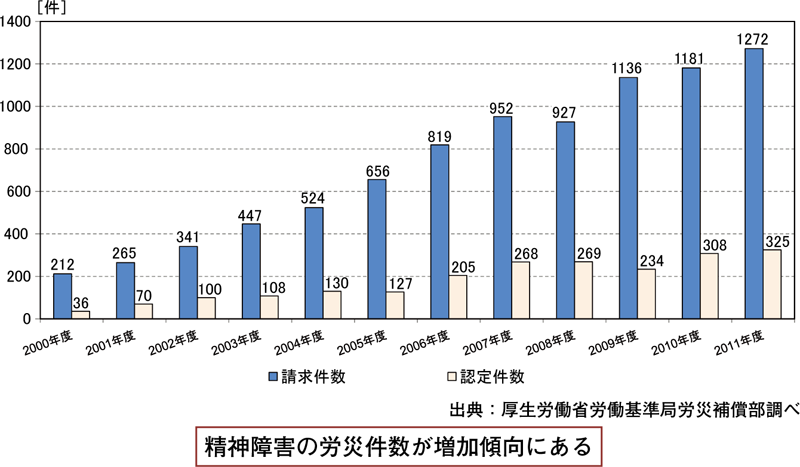 図表３ グラフ 「精神障害の労災件数が増加傾向にある」