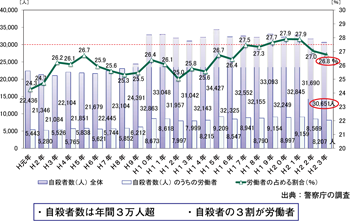 図表４ グラフ 「自殺者数は年間３万人超」「自殺者の３割が労働者」 クリックで拡大表示