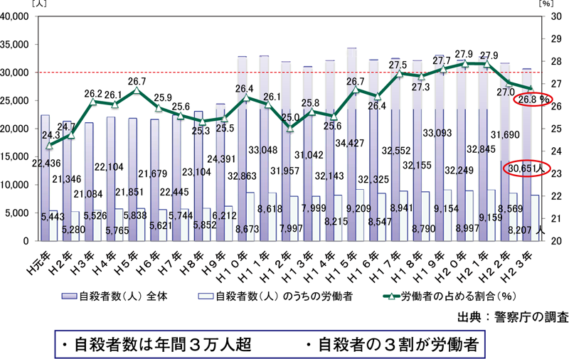 図表４ グラフ 「自殺者数は年間３万人超」「自殺者の３割が労働者」