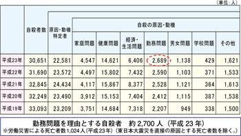 図表５ 表 「勤務問題を理由とする自殺者　約2,700人（平成23年）」 クリックで拡大表示