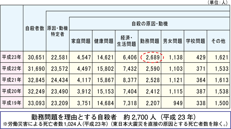 図表５ 表 「勤務問題を理由とする自殺者　約2,700人（平成23年）」