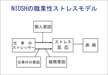 図表２ 「NIOSHの職業性ストレスモデル」 クリックで拡大表示