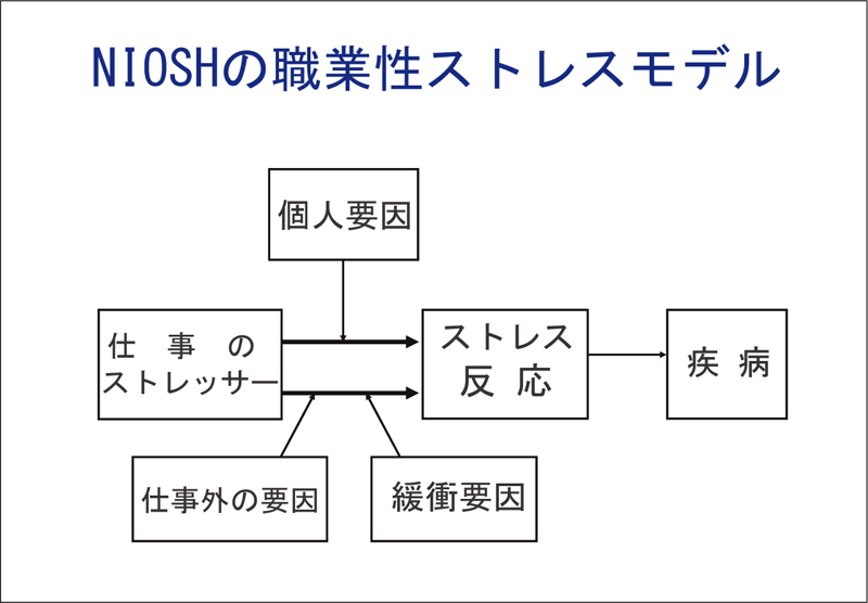 図表２ 「NIOSHの職業性ストレスモデル」