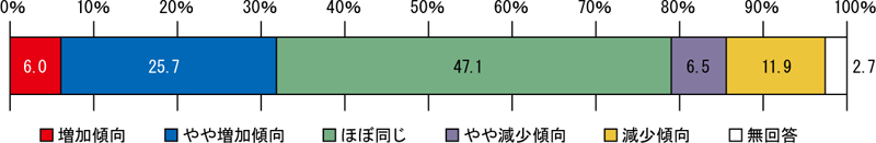 図表１-２ グラフ