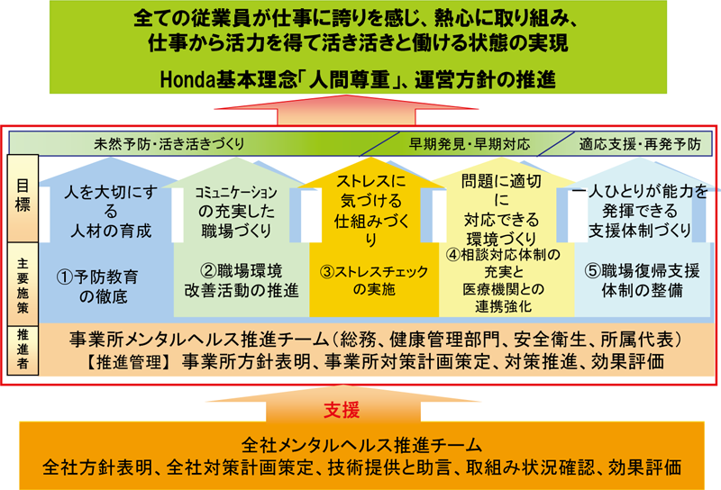 図表１ 「(1)予防教育の徹底、(2)職場環境改善活動の推進、(3)ストレスチェックの実施、(4)相談対応体制の充実と医療機関との連携強化、(5)職場復帰支援体制の整備」