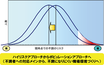 図表２ 「ハイリスクアプローチからポピュレーションアプローチへ」 クリックで拡大表示