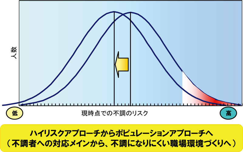 図表２ 「ハイリスクアプローチからポピュレーションアプローチへ」