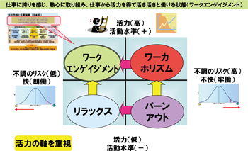 図表３ 「活力の軸を重視」 クリックで拡大表示