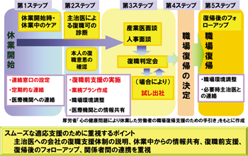 図表４ 「スムーズな適応支援のために重視するポイント　主治医への会社の復職支援体制の説明、休業中からの情報共有、復職前支援、復帰後のフォローアップ、関係者間の連携を重視」 クリックで拡大表示