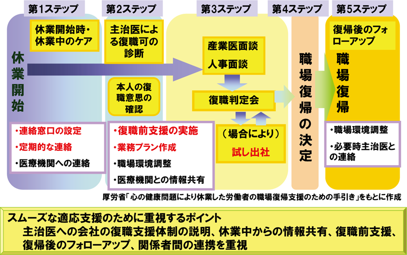 図表４ 「スムーズな適応支援のために重視するポイント　主治医への会社の復職支援体制の説明、休業中からの情報共有、復職前支援、復帰後のフォローアップ、関係者間の連携を重視」