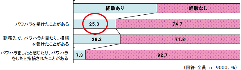 図１　日本における職場のいじめの実態 過去３年間にパワハラを受けた・見た・した経験