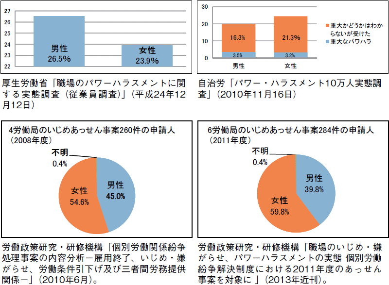 図２　日本における職場のいじめの実態 パワハラを受けた経験（男女別割合）