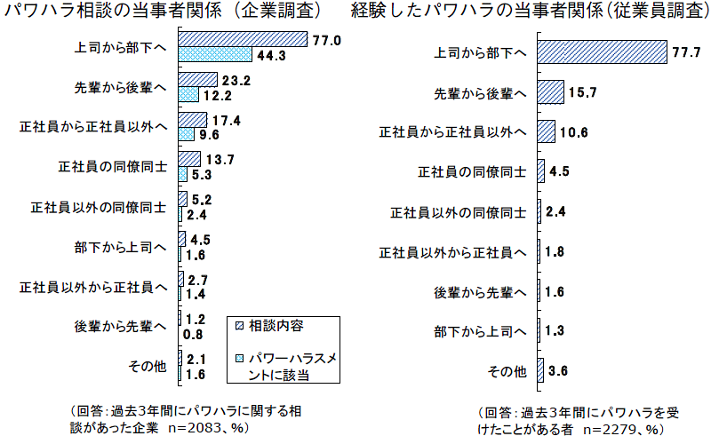 図３　日本における職場のいじめの実態 パワハラの当事者関係