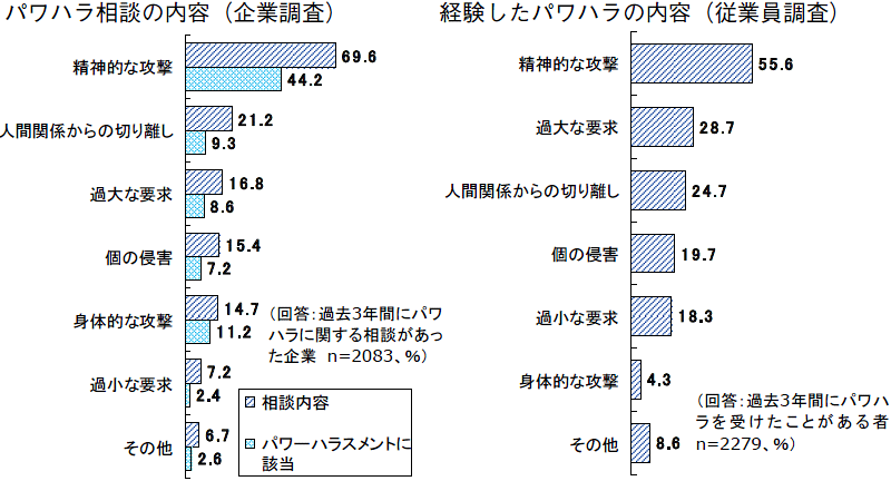 図４　日本における職場のいじめの実態 実際のパワハラの行為