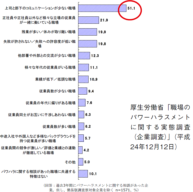 図５　日本における職場のいじめの実態 パワハラ相談がある職場に共通する特徴