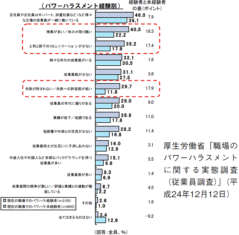 図６　日本における職場のいじめの実態 パワハラを経験する職場に共通する特徴