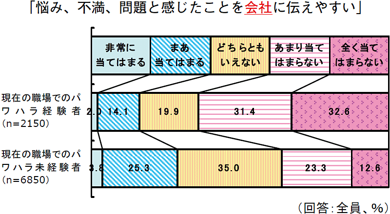 図７　日本における職場のいじめの実態 職場のコミュニケーションとパワハラ発生の関係