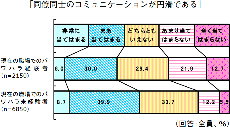 図８　日本における職場のいじめの実態 職場のコミュニケーションとパワハラ発生の関係