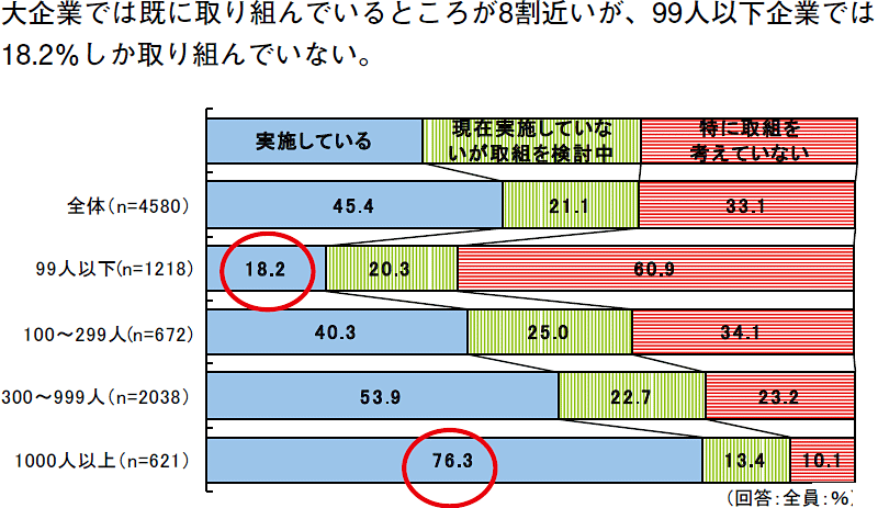 図９　日本の労使の取組み 労使の取組みの実施状況