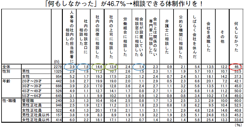 図11　日本の労使の取組み パワハラを受けた後の対応